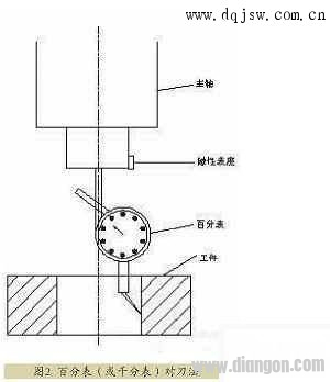 百分表（或千分表）对刀法