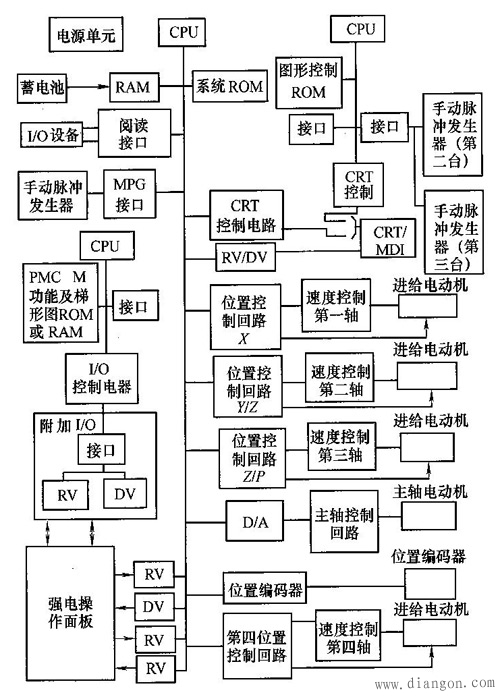 数控铣床的结构