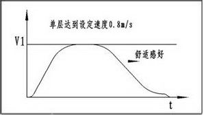 电梯调试后的稳定性探讨