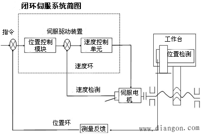 交流伺服电机闭环驱动