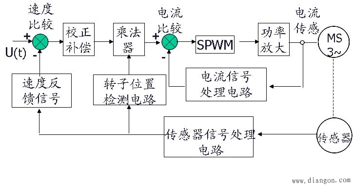 交流伺服电机闭环驱动