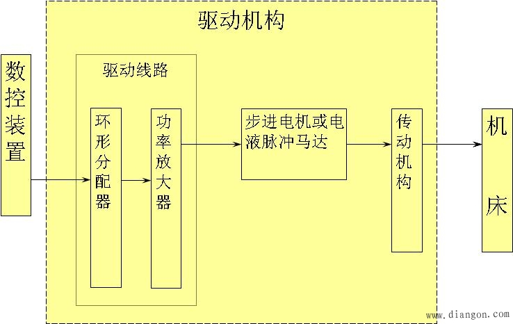 步进电机开环伺服系统