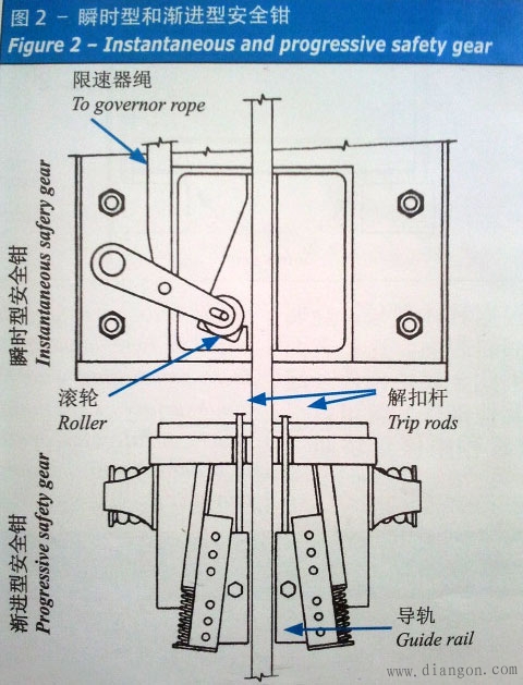 电梯安全钳原理