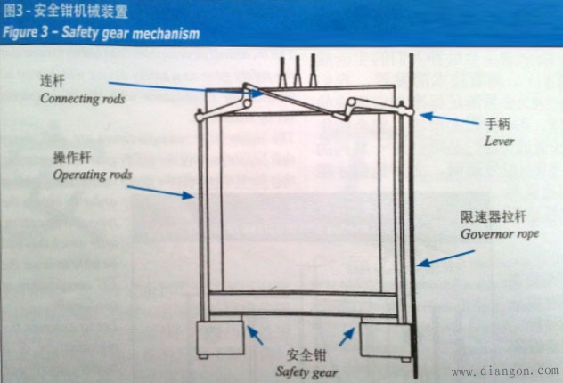 电梯安全钳原理