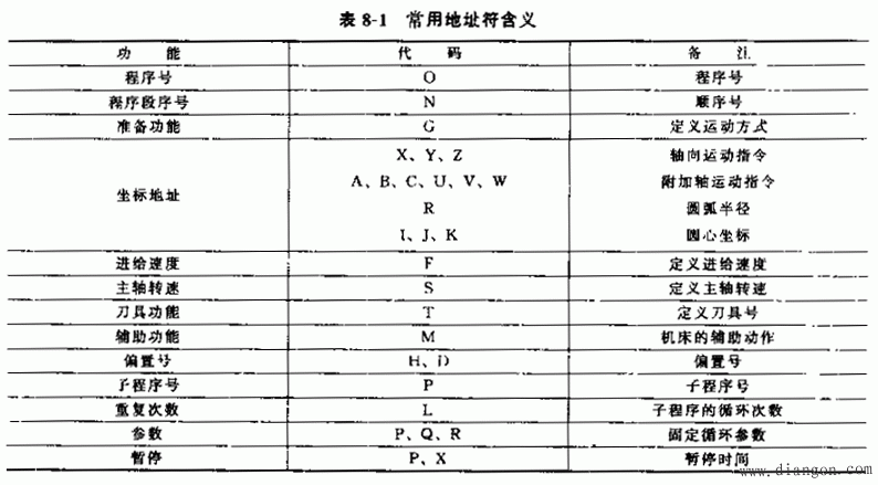 数控机床程序结构与格式