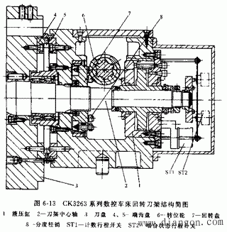 转塔式自动换刀装置