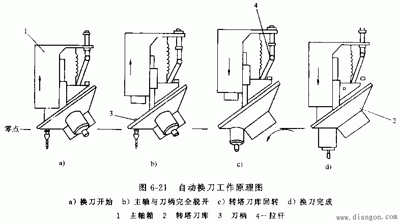 刀库式自动换刀装置