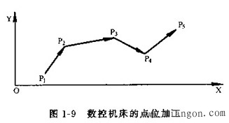 数控机床的分类