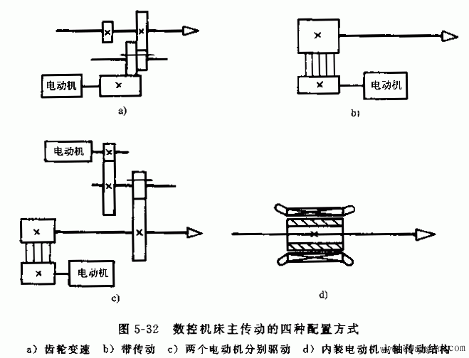 数控机床的主轴调速方法