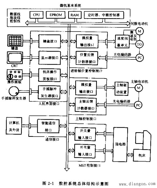 数控系统的基本硬件结构