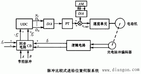 脉冲比较型直流伺服系统