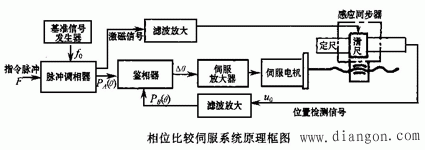 直流伺服系统类型