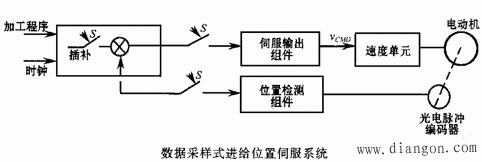 直流伺服系统类型