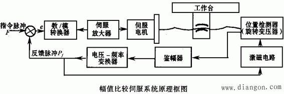 直流伺服系统类型