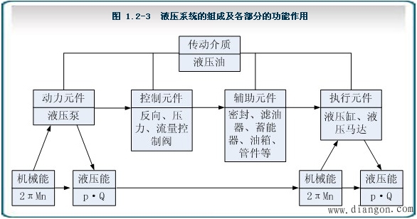 液压传动的系统组成