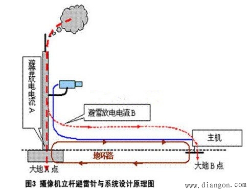 安防防雷与接地设计中的隐患及解决办法