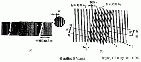 伺服系统中位置检测元件的要求和种类