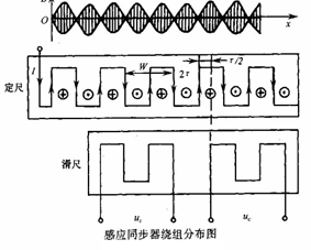 伺服系统中位置检测元件的要求和种类