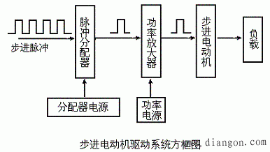 步进电动机的脉冲分配电路