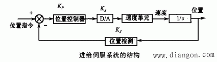 伺服系统的组成及工作原理