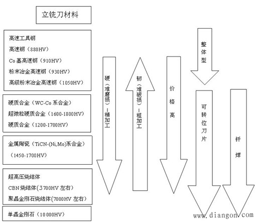 立铣刀的特点与选用