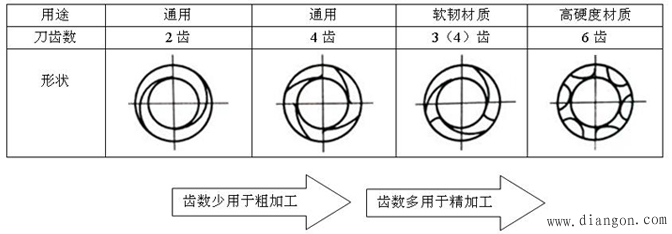 立铣刀的特点与选用