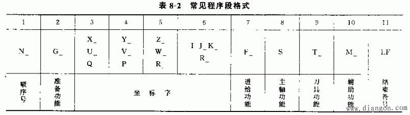 数控机床程序结构与格式