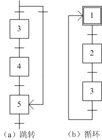 西门子PLC顺序功能图的结构类型