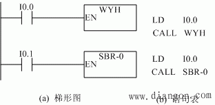 西门子PLC程序控制指令