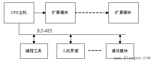 西门子S7-200系列PLC的硬件系统