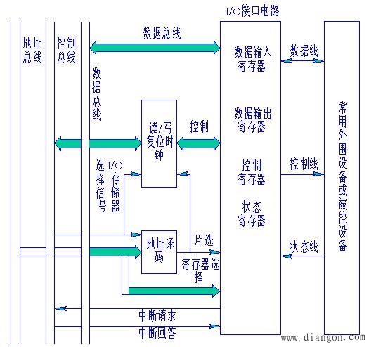 计算机I/O接口与系统的连接