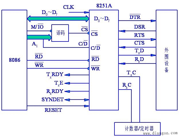 计算机I/O接口与系统的连接