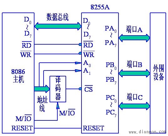 计算机I/O接口与系统的连接