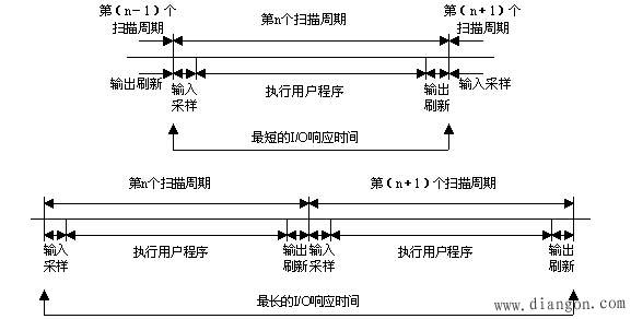 PLC的输入输出响应时间