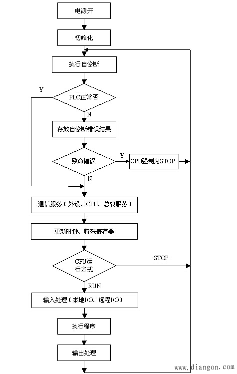 PLC的工作方式