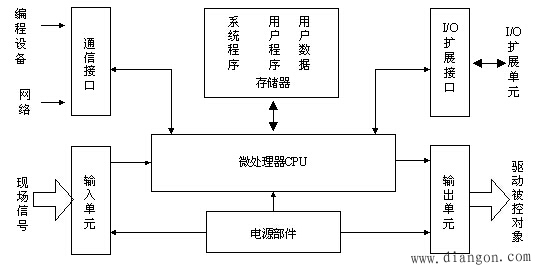 可编程控制器PLC的基本结构