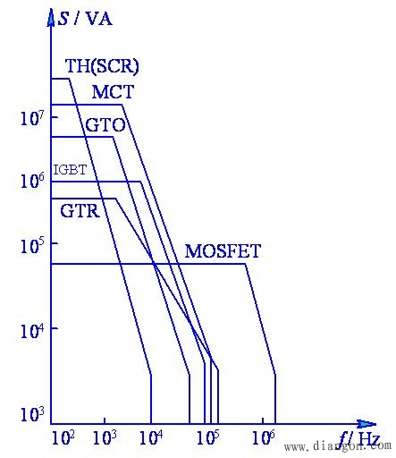 电力电子开关器件特性