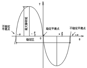 步进电动机的特性