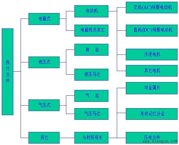 执行元件的分类及其特点