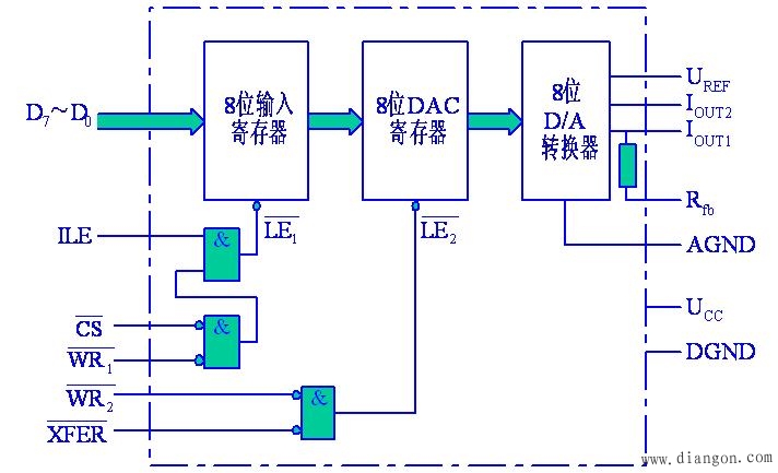 计算机8位D/A转换器DAC0832