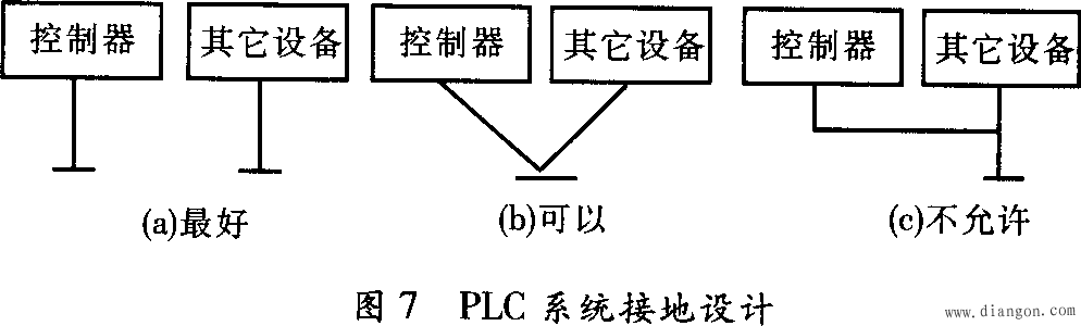 PLC系统中的抗干扰设计