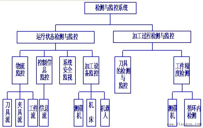 自动化制造系统加工过程中检测与监控系统