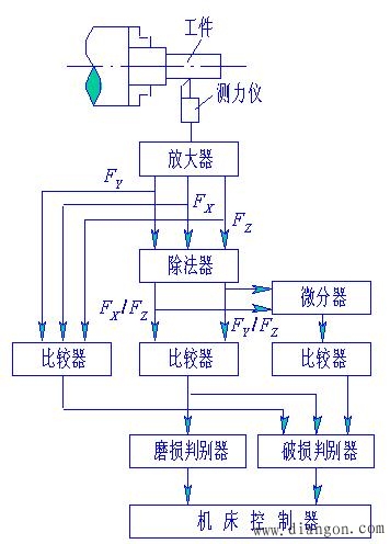 自动化制造系统加工过程中检测与监控系统