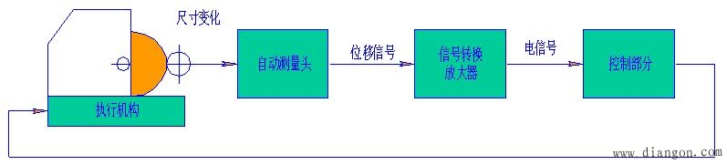 自动化制造系统加工过程中检测与监控系统