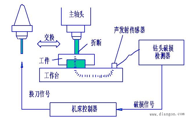 自动化制造系统加工过程中检测与监控系统