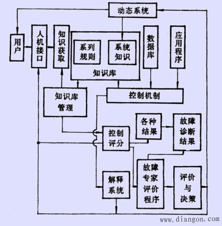 数控机床故障诊断专家系统