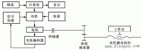 机电一体化的相关技术