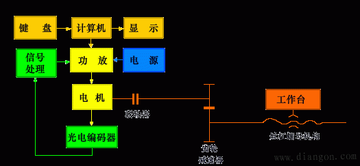 机电一体化的相关技术