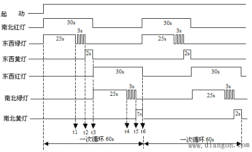 PLC十字路口的交通灯控制编程实例