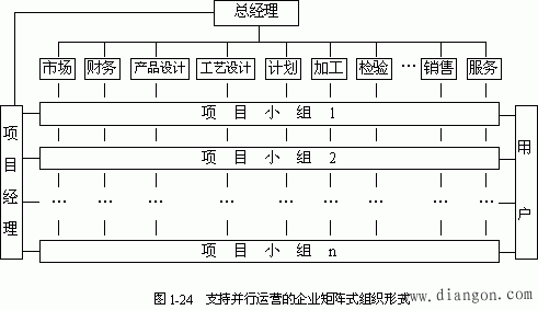 并行工程的实施